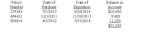 Bannister Inc.'s fiscal year ended on November 30,2013.The accounts had not been adjusted for the fiscal year ending November 30,2013.The balance in the prepaid insurance account as of November 30,2013,was $35,200 (before adjustment at Nov.30,2013)and consisted of the following policies: The adjusting entry required on November 30,2013,would be