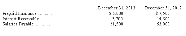 The following balances have been excerpted from Edwards' balance sheets:   Edwards Company paid or collected during 2013 the following items:   The interest revenue on the income statement for 2013 was A) $90,500. B) $112,700. C) $117,500. D) $156,500. 
