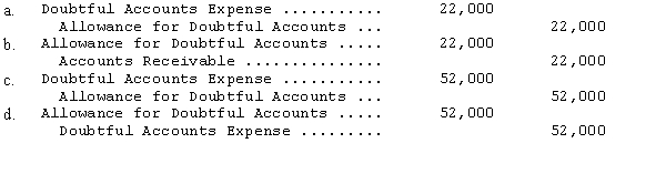 Teller Inc.reported an allowance for doubtful accounts of $30,000 (credit)at December 31,2013,before performing an aging of accounts receivable.As a result of the aging,Teller Inc.determined that an estimated $52,000 of the December 31,2013,accounts receivable would prove uncollectible.The adjusting entry required at December 31,2013,would be  