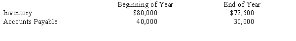 <strong>Caribou Corporation shows the following balances: Caribou paid suppliers $100,000 during the year.What is Caribou's cost of goods sold for the year?</strong> A)$97,500 B)$107,500 C)$102,500 D)$92,500