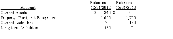 Carbon Company's accounting records provided the following information (all amounts in thousands of dollars) :   All assets and liabilities of the firm are reported in the schedule above.Working capital of $92 remained unchanged from 2012 to 2013.Net income in 2011 was $64.No dividends were declared during 2013 and there were no other changes in owners' equity.Total long-term liabilities at the end of 2013 would be A) $340. B) $432. C) $580. D) $616. 