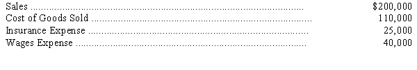 The following data are from a comparison of the balance sheets of Brassie Company as of December 31,2013,and December 31,2012:     The following data are from Brassie's 2011 income statement:     During 2013: (a)How much cash was collected from customers? (b)How much cash was paid for inventory purchases? (c)How much cash was paid for insurance? (d)How much cash was paid for wages?