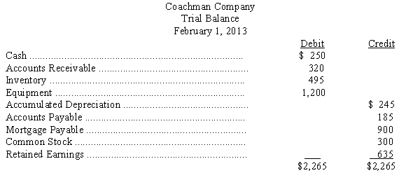 The trial balance and transaction descriptions below are for Coachman Company:     Summary transactions for February: (a)Collected $100 on open account (b)Purchased $130 inventory for $20 cash and the remainder on open account. (c)Bought new equipment costing $200 for $50 cash,with the remainder due on a mortgage payable. (d)Paid $85 on open account. (e)Recorded depreciation expense of $35. (f)Sold goods costing $90 for $30 cash and $120 on open account. What is Coachman's total equity at the end of February?