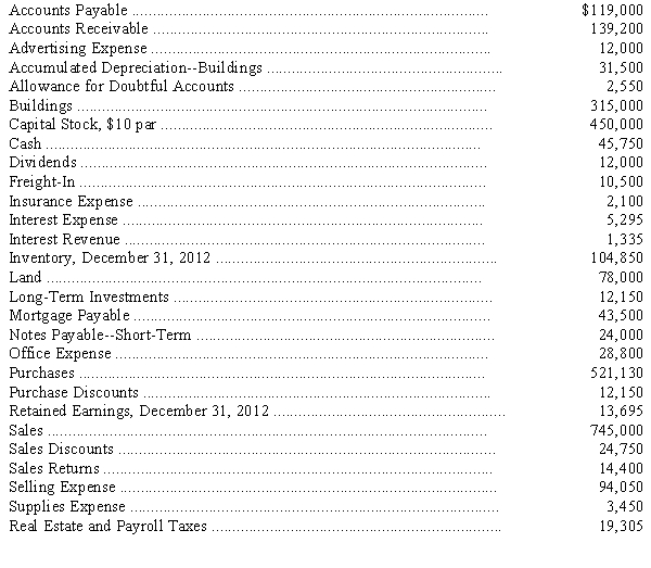 Account balances taken from the ledger of Middler Company on December 31,2013,are as follows:     Adjustments on December 31,2013,are required as follows: (a)The inventory on hand is $135,915. (b)The allowance for doubtful accounts is to be increased to a balance of $6,250. (c)Buildings are depreciated at the rate of 5 percent per year. (d)Accrued selling expenses are $6,075. (e)There are supplies of $1,050 on hand. (f)Prepaid insurance at December 31,2013,totals $1,290. (g)Accrued interest on long-term investments is $360. (h)Accrued real estate and payroll taxes are $1,170. (i)Accrued interest on the mortgage is $240. (j)Income tax is estimated to be 30 percent of the income before income tax (round to nearest dollar). (1)Prepare an eight-column work sheet. (2)Prepare adjusting and closing entries.