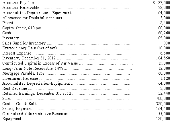 Account balances taken from the ledger of Owens Company on December 31,2013,are as follows:     Adjustments on December 31,2013,are required as follows: (a)Estimated bad debt loss rate is 1/4 percent of credit sales.Credit sales for the year amounted to $200,000.Classify bad debt expense as a selling expense. (b)Interest on the long-term note receivable was last collected August 31,2013. (c)Estimated life of the equipment is 10 years,with a residual value of $20,000.Allocate 10 percent of depreciation expense to general and administrative expense and the remainder to selling expenses.Use straight-line depreciation. (d)Estimated economic life of the patent is 14 years (from January 1,2013)with no residual value.Straight-line amortization is used.Depreciation expense is classified as selling expense. (e)Interest on the mortgage payable was last paid on November 30,2013. (f)On June 1,2013,the company rented some office space to a tenant for one year and collected $3,000 rent in advance for the year; the entire amount was credited to rent revenue on this date. (g)On December 31,2013,the company received a statement for calendar year 2013 property taxes amounting to $1,300.The payment is due February 15,2014.Assume that the payment will be made on February 15,2014,and classify expense as selling expense. (h)Sales supplies on hand at December 31,2013,amounted to $300; classify as selling expense. (i)Assume an average income tax rate of 40 percent corporate tax rate on all items including the extraordinary gain.. (1)Prepare an eight-column work sheet. (2)Prepare adjusting and closing entries.