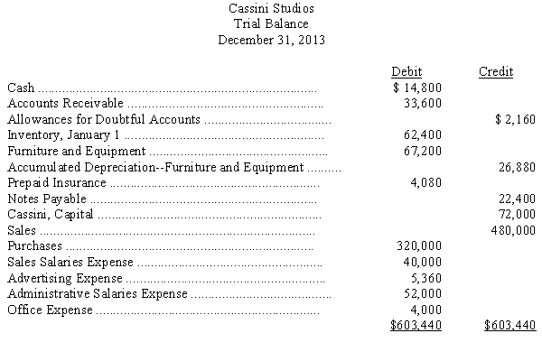 Presented below is the December 31 trial balance of Cassini Studios.     (1)Prepare adjusting journal entries for the following items: (a)Adjust the Allowance for Doubtful Accounts to 8 percent of the accounts receivable. (b)Furniture and equipment is depreciated at 20 percent per year. (c)Insurance expired during the year,$2,040. (d)Interest accrued on notes payable,$2,688. (e)Sales salaries earned but not paid,$1,920. (f)Advertising paid in advance,$560. (g)Office supplies on hand,$1,200,charged to Office Expense when purchased. (2)Prepare closing entries for Cassini after the above adjusting entries have been made.Additional information shows the inventory on December 31 was $64,000.