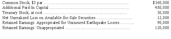 Major Co.'s adjusted trial balance at December 31,2014,includes the following account balances:   What amount should Major report as total stockholders' equity in its December 31,2014,balance sheet? A) $1,008,000 B) $1,032,000 C) $1,068,000 D) $1,092,000 
