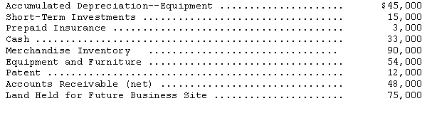Goddard Corporation's trial balance contained the following account balances at December 31,2014:   On Goddard's December 31,2014,balance sheet,the current assets total should be A) $189,000. B) $201,000. C) $219,000. D) $243,000. 