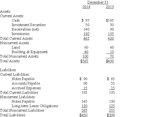 The following information is provided for Rodriguez Enterprises.(Amounts in $1,000's)    Required: Compute the ratios listed below for years 2013 and 2014 and determine which year had the most favorable ratios.Show supporting computations.  a. Current ratio b. Quick ratio c. Debt ratio d. Asset mix