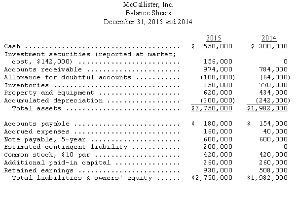 McCallister,Inc.,a nonpublic enterprise,is negotiating a loan for expansion purposes and the bank requires audited financial statements.Before closing the accounting records for the year ended December 31,2015,McCallister' controller prepared the following comparative financial statements for 2015 and 2014:         During the audit,the following additional information was obtained: (a)The investment portfolio consists of investments in trading securities with a total market value of $156,000 at December 31,2015.The securities were purchased February 3,2015,at a cost of $142,000. (b)As a result of errors in physical count,inventories were overstated by $30,000 at December 31,2015. (c)On January 2,2015,the cost of equipment purchased for $80,000 was mistakenly charged to repairs and maintenance.McCallister depreciates this type of equipment over a 5-year life using the straight-line method,with no residual or salvage value. (d)McCallister was named as a defendant in a lawsuit in October 2015.McCallister' counsel is of the opinion that McCallister has a good defense and does not anticipate any impairment of McCallister' assets or that any significant liability will be incurred.However,McCallister' counsel admits that loss of the suit is  possible.  McCallister' management wished to be conservative and established a loss contingency of $200,000 at December 31,2015. (e)On January 24,2016,before the 2015 financial statements were issued,McCallister was notified that one of its largest customers had filed for bankruptcy as the result of a flood that destroyed a substantial portion of the company's assets on January 16,2016.The customer's accounts receivable balance at December 31,2015,was $144,000. (f)$100,000 of 5-year notes payable will mature September 30,2016.In view of McCallister' plans for expansion,management is seriously considering refinancing the notes when they become due. (1)Prepare a properly classified balance sheet for McCallister,Inc.,as of December 31,2015.(Income tax considerations should be ignored.)(2)Identify the events and other information that should be disclosed in the notes to McCallister' financial statements.(Do not prepare the notes.)