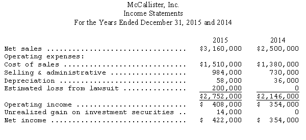 McCallister,Inc.,a nonpublic enterprise,is negotiating a loan for expansion purposes and the bank requires audited financial statements.Before closing the accounting records for the year ended December 31,2015,McCallister' controller prepared the following comparative financial statements for 2015 and 2014:         During the audit,the following additional information was obtained: (a)The investment portfolio consists of investments in trading securities with a total market value of $156,000 at December 31,2015.The securities were purchased February 3,2015,at a cost of $142,000. (b)As a result of errors in physical count,inventories were overstated by $30,000 at December 31,2015. (c)On January 2,2015,the cost of equipment purchased for $80,000 was mistakenly charged to repairs and maintenance.McCallister depreciates this type of equipment over a 5-year life using the straight-line method,with no residual or salvage value. (d)McCallister was named as a defendant in a lawsuit in October 2015.McCallister' counsel is of the opinion that McCallister has a good defense and does not anticipate any impairment of McCallister' assets or that any significant liability will be incurred.However,McCallister' counsel admits that loss of the suit is  possible.  McCallister' management wished to be conservative and established a loss contingency of $200,000 at December 31,2015. (e)On January 24,2016,before the 2015 financial statements were issued,McCallister was notified that one of its largest customers had filed for bankruptcy as the result of a flood that destroyed a substantial portion of the company's assets on January 16,2016.The customer's accounts receivable balance at December 31,2015,was $144,000. (f)$100,000 of 5-year notes payable will mature September 30,2016.In view of McCallister' plans for expansion,management is seriously considering refinancing the notes when they become due. (1)Prepare a properly classified balance sheet for McCallister,Inc.,as of December 31,2015.(Income tax considerations should be ignored.)(2)Identify the events and other information that should be disclosed in the notes to McCallister' financial statements.(Do not prepare the notes.)