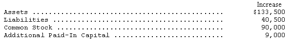 The changes in account balances of the Dunedin Corporation during 2014 are presented below:   Assuming there are no changes in retained earnings except for net income and a dividend payment of $19,500,the net income for 2014 should be A) $6,000. B) $13,500. C) $19,500. D) $25,500. 