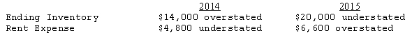 The financial statements of Bollinger Corporation for 2014 and 2015 contained the following errors:   Assuming that none of the errors were detected or corrected,by what amount will 2015 operating income be overstated or understated? A) $40,600 understated B) $35,800 understated C) $27,800 understated D) $13,400 overstated 