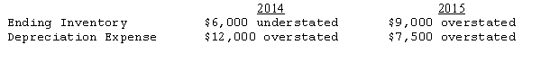 Astro Incorporated's financial statements for the years 2014 and 2015 contained the following errors:   Assuming that none of the errors were detected or corrected,and that no additional errors were made in 2016,by what amount will current assets at December 31,2016,be overstated or understated? A) $0 B) $3,000 overstated C) $9,000 understated D) $9,000 overstated 
