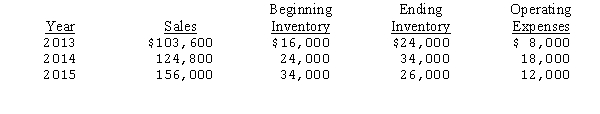 The following data are available for Synopsis Products,a partnership:     Compute the purchases and the net income for the partnership for 2013,2014,and 2015,assuming that the firm sells its merchandise at 25 percent above cost.