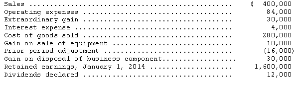 The following pretax amounts pertain to the Spartan Corp.for the year ended December 31,2014.     The effective corporate tax rate is 30 percent.The company had 10,000 shares of common stock outstanding for the entire year. (1)Prepare a multiple-step income statement in good form for the year ended December 31,2014. (2)Prepare a retained earnings statement in good form for the year ended December 31,2014.