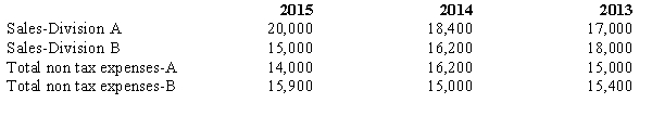 Jonathan L.Supreme Company has two divisions,A and B.The operations and cash flows of these two divisions are clearly distinguishable.On July 1,2015,the company decided to dispose of the assets and liabilities of Division B.It is probable that the disposal will be completed early next year.The revenues and expenses of Jonathan L.Supreme Company for 2015 and for the preceding two years are as follows:     During the latter part of 2015,Jonathan L.Supreme disposed of a portion of Division B and recognized a pretax loss of $8,000 on the disposal.The income tax rate for Jonathan L.Supreme Company is 40%. Prepare the comparative income statements for Jonathan L.Supreme Company for the years 2013,2014,and 2015.