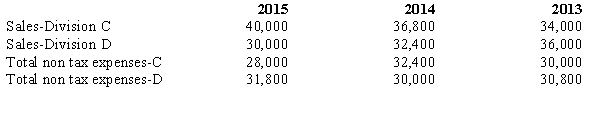 Amityville Company has two divisions,C and D.The operations and cash flows of these two divisions are clearly distinguishable.On July 1,2015,the company decided to dispose of the assets and liabilities of Division D.It is probable that the disposal will be completed early next year.The revenues and expenses of Amityville Company for 2015 and for the preceding two years are as follows:     During the latter part of 2015,Amityville disposed of a portion of Division D and recognized a pretax loss of $10,000 on the disposal.The income tax rate for Amityville Company is 40%. Prepare the comparative income statements for Amityville Company for the years 2013,2014,and 2015.