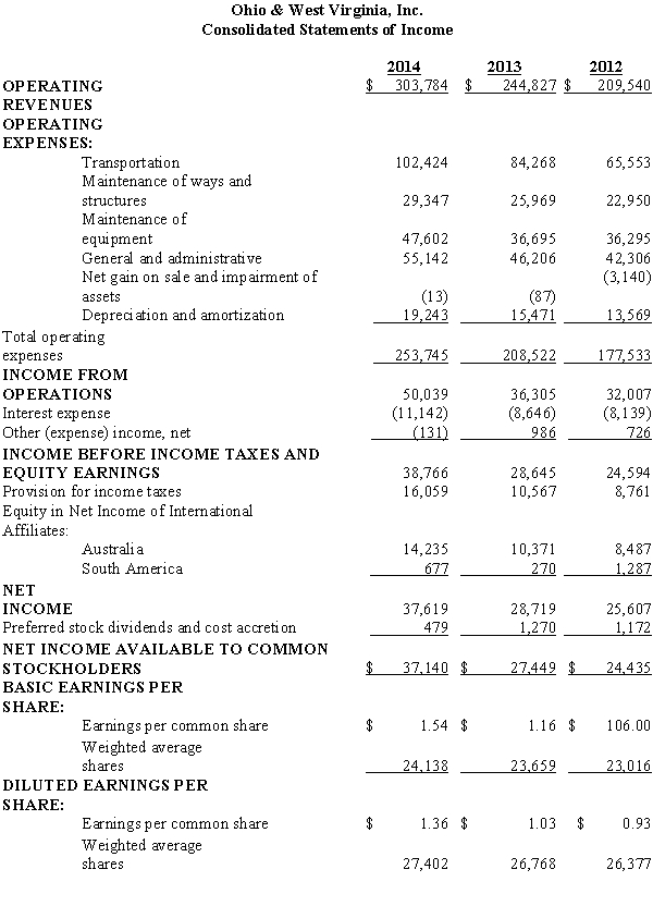 The following information is available for Ohio & West Virginia,Inc,from the company's annual Form 10-K:  Ohio & West Virginia,Inc.(OWV)is a world-class provider of rail-freight transportation and its supporting services.OWV functions as a holding company with subsidiaries that own and operate regional freight railroads.We own or have interests in 47 railroads in five countries (United States,Canada,Mexico,Bolivia and Australia),and operate over 9,300 miles of owned and leased track and more than 3,000 additional miles under track-access arrangements. Our revenues are generated primarily from the movement of freight over track owned or operated by our railroads.At the heart of OWV's success is the integration of our railroads into strong regional rail systems.Our subsidiary,LinkRail,Inc.,provides freight car switching and rail-related services to industrial companies operating extensive railroad facilities within their own complexes . Information from the company's income statement contained in the Form 10-K annual report to the Securities and Exchange Commission is as follows:     CLOSING STOCK PRICES AT DECEMBER 31:     Required: Answer the following questions: 1.What was the percentage increase in sales from 2012 to 2013,and from 2013 to 2014? 2.What was the price/earnings ratio for each year? 3.A frequently used measure of performance in the railroad industry is the operating ratio,i.e.,total operating expenses divided by total operating revenues.What were the operating ratios for 2012,2013,2014? 4.What additional information would be useful in analyzing this income statement?