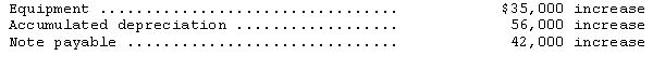 <strong>Silken Corp.reported net income of $420,000 for 2014.Changes occurred in several balance sheet accounts as follows: Additional information: ·During 2014,Silken sold equipment costing $35,000,with accumulated depreciation of $16,800,for a gain of $7,000. ·In December 2014,Silken purchased equipment costing $70,000 with $28,000 cash and a 12% note payable of $42,000. ·Depreciation expense for the year was $72,800. In Silken's 2014 statement of cash flows,net cash used in investing activities should be</strong> A)$30,800. B)$16,800. C)$2,800. D)$49,000.