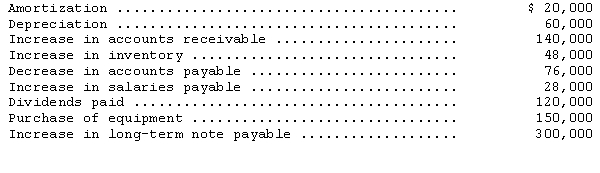 <strong>Thomson Company's income statement for the year ended December 31,2014,reported net income of $360,000.The financial statements also disclosed the following information: Net cash provided by operating activities for 2014 should be reported as</strong> A)$84,000. B)$204,000. C)$234,000. D)$324,000.