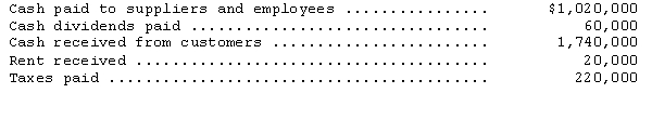 The following information is available from Dodger Corporation's accounting records for the year ended December 31,2014:   Net cash flow provided by operating activities for 2014 was A) $520,000. B) $500,000. C) $460,000. D) $440,000. 