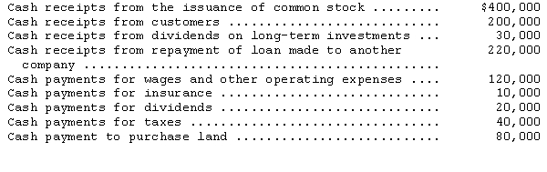 <strong>Dingo Boot Company uses the direct method to prepare its statement of cash flows. The company had the following cash flows during 2014: See information regarding Ding Boot Company above.The net cash provided by (used in)investing activities is</strong> A)$220,000. B)$140,000. C)$60,000. D)$(80,000).
