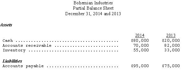 Partial balance sheet data and additional information for Bohemian Industries are given below:     Additional Information: (a)Net income for 2014 was $60,000. (b)Depreciation expense for 2014 was $25,000. Prepare the operating activities section of the statement of cash flows,using the indirect method,for the year ending December 31,2014.