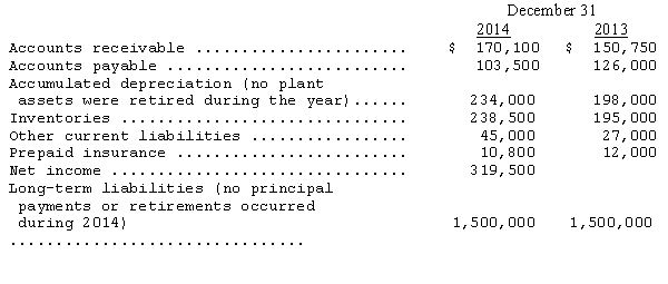 The following data were taken from the books of Golden Company. Cash dividends of $169,000 were declared and paid during 2011.Also,$56,000 of preferred stock was issued during the period. Compute the net cash flow provided by (used in)operating activities during 2014 for Golden Company.