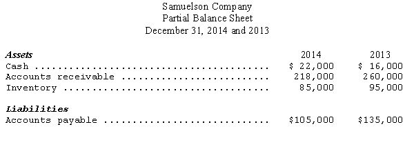 Partial balance sheet data and additional information for Samuelson Company are listed below:     Additional Information: (a)Net income for 2014 was $15,000. (b)Depreciation expense for 2014 was $30,000. (c)Sales for 2014 totaled $490,000; cost of goods sold was $350,000. Compute the amount of cash paid in 2011 for inventory purchases.