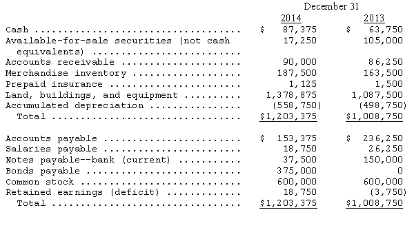 The Dakota Corporation prepared,for 2014 and 2013,the following balance sheet data: Additional information: (a)Sold available-for-sale securities (not cash equivalents)costing $87,750 for $90,000. (b)Equipment costing $18,750 with a book value of $3,750 was sold for $4,500. (c)Issued 8% bonds payable at par,$375,000. (d)Purchased new equipment for cash,$310,125. (e)Paid cash dividends of $22,500 during the year. (f)Net income for 2014 was $45,000. (g)Proceeds from the notes payable were used for operating purposes. Prepare a cash flow statement for Dakota Corporation for 2014,using the indirect method.Calculate the Cash Flow to Net Income and the Cash Flow Adequacy ratios.