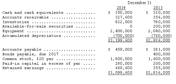 The following is a comparative balance sheet of Conumdrum Corporation for December 31,2014 and 2013:     Additional information: (a)Net income for 2014,$545,600. (b)Depreciation reported on income statement,$140,000. (c)Fully depreciated equipment,no salvage value,was scrapped.Equipment was purchased for $560,000. (d)Bonds of $400,000 were retired at their face value. (e)10,000 shares of common stock were issued for cash at $28 per share. (f)Cash dividends declared and paid,$240,000. (g)Available-for-sale securities with a book value of $200,000 were sold for $300,000. Prepare a statement of cash flows for Conumdrum Corporation for 2014,using the indirect method.Compute the cash flow to net income and cash flow adequacy ratios.