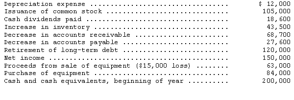 The following pertains to the Excelsior Corp.for the year ended December 31,2014. Prepare a statement of cash flows in good form using the indirect method.Calculate the cash flow to net income and cash flow adequacy ratios for the company.