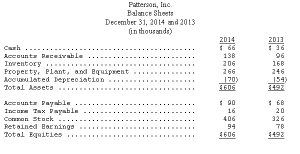 Patterson,Inc.,has the following comparative balance sheets and income statement available for your examination: Additional information: 1.Fully depreciated equipment costing $6,000 was abandoned on the first day of business of 2014. 2.A building to store materials was acquired for $26,000. 3.A stock dividend of $20,000 was declared and distributed,as was a cash dividend of $8,000. 4.Additional stock was sold during 2014 for cash. Prepare a statement of cash flows for Patterson,Inc.,for 2014 employing the indirect method of identifying cash flows from operating activities.