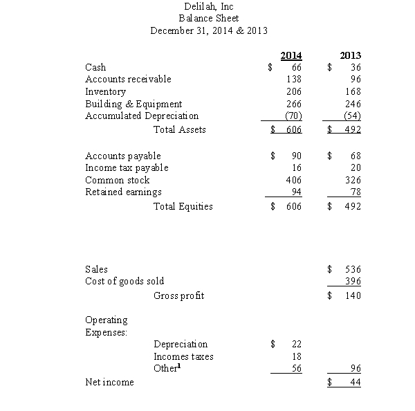 Delilah, Inc., presents the following comparative balance sheets and income statement (all amounts in thousands of dollars): <sup>1</sup>Includes interest paid in cash of $23. See information regarding Delilah,Inc.above.The following additional information is provided: 1.Fully depreciated equipment costing $6,000 was abandoned on the first business day of 2014. 2.A building to store materials was acquired for $26,000. 3.A stock dividend of $20,000 was declared and distributed as was a cash dividend of $8,000. 4.Additional stock was sold during 2014 for cash. Required: Compute the following: 1.Cash received from customers 2.Cash paid to purchase inventory 3.Cash paid for income taxes 4.Cash from sale of common stock