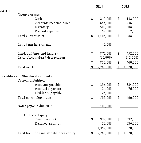 The following information is provided by Horizons Company: Horizons Company Balance Sheet December 31,2014 and 2013     Horizons Company Income Statement For the Years Ended December 31,2014 and 2013     Additional information pertinent to this company is as follows: 1.Cash received from issuing the note was subsequently used to purchase a new building.Common stock sold in 2014 provided additional working capital. 2.All accounts payable and accounts receivable relate to trade merchandise.No provision was made for uncollectible accounts in 2014 and no receivables were charged against the allowance in 2014. 3.Accounts payable are recorded net and paid within the discount period. Required: Determine the following amounts: 1.Cash collected from accounts receivable during 2014. 2.Cash payments for noncurrent assets purchased during 2014. 3.Cash receipts during 2011 that were not provided by operations. 4.Cash payments during 2011 on accounts payable to suppliers.
