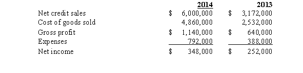 The following information is provided by Horizons Company: Horizons Company Balance Sheet December 31,2014 and 2013     Horizons Company Income Statement For the Years Ended December 31,2014 and 2013     Additional information pertinent to this company is as follows: 1.Cash received from issuing the note was subsequently used to purchase a new building.Common stock sold in 2014 provided additional working capital. 2.All accounts payable and accounts receivable relate to trade merchandise.No provision was made for uncollectible accounts in 2014 and no receivables were charged against the allowance in 2014. 3.Accounts payable are recorded net and paid within the discount period. Required: Determine the following amounts: 1.Cash collected from accounts receivable during 2014. 2.Cash payments for noncurrent assets purchased during 2014. 3.Cash receipts during 2011 that were not provided by operations. 4.Cash payments during 2011 on accounts payable to suppliers.