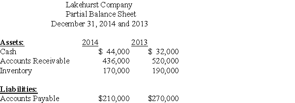 The following is a partial balance sheet and additional information for the Lakehurst Company:     Additional information: (a)Net income for 2014 was $30,000 (b)Depreciation Expense for 2014 was $60,000 (c)Sales for 2014 totaled $980,000 (d)Cost of Goods Sold for 2014 was $700,000 Required: Compute the total Cash paid in 2014 for Inventory purchases.