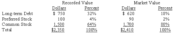 The following summarized information is available for Saunders Company at December 31 of the current year:     The debt of Saunders has a before-tax cost rate of 12%,preferred stock has a cost of 12.3%,and common equity has a cost of 14.6%.The tax rate for Saunders is 34%. Calculate the weighted average cost of capital for Saunders at December 31 of the current year.