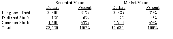 The following summarized information is available for Eastern Valley Company at December 31 of the current year:     The debt of Eastern Valley has a before-tax cost rate of 11.5%,preferred stock has a cost of 12.1%,and common equity has a cost of 14.2%.The tax rate for Eastern Valley is 34%. Calculate the weighted average cost of capital for Eastern Valley at December 31 of the current year.