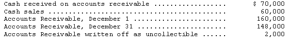 For the month of December,the records of Former Corporation show the following information:   The corporation uses the direct write-off method in accounting for uncollectible accounts receivable.What are the gross sales for the month of December? A) $144,000 B) $130,000 C) $118,000 D) $120,000 
