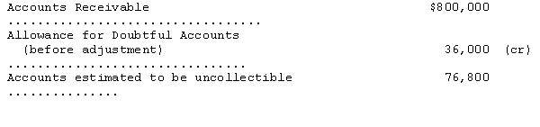 An analysis and aging of accounts receivable of the Gibson Company at December 31,2014,showed the following:   Compute the net realizable value of the accounts receivable of Gibson Company at December 31,2014. A) $804,000 B) $799,200 C) $723,200 D) $727,200 