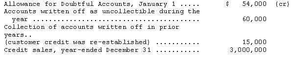 Aspen Company provides for doubtful accounts expense at the rate of 3 percent of credit sales.The following data are available for last year:   The allowance for doubtful accounts balance at December 31,after adjusting entries,should be A) $45,000. B) $99,000. C) $90,000. D) $84,000. 