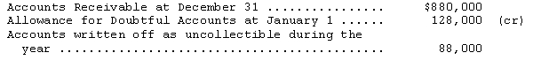 Based on the aging of its accounts receivable at December 31,Quanto Company determined that the net realizable value of the receivables at that date is $760,000.Additional information is as follows:   Quanto's doubtful accounts expense for the year ended December 31 is A) $80,000. B) $96,000. C) $120,000. D) $160,000. 