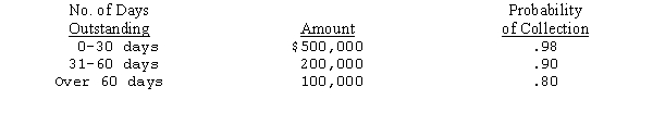Teeming Company uses the allowance method of accounting for bad debts. The following summary schedule was prepared from an aging of accounts receivable outstanding on December 31 of the current year.    The following additional information is available for the current year:    -See Teeming Company information above.If Teeming bases its estimate of bad debts on the aging of accounts receivable,doubtful accounts expense for the current year ending December 31 is A) $47,000. B) $48,000. C) $50,000. D) $54,000. 