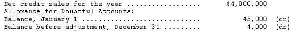 Teeming Company uses the allowance method of accounting for bad debts. The following summary schedule was prepared from an aging of accounts receivable outstanding on December 31 of the current year.    The following additional information is available for the current year:    -See Teeming Company information above.If Teeming bases its estimate of bad debts on the aging of accounts receivable,doubtful accounts expense for the current year ending December 31 is A) $47,000. B) $48,000. C) $50,000. D) $54,000. 