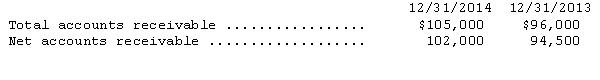 Harris,Inc.reported the following balances (after adjustment) at the end of 2014 and 2013.   During 2014,Harris wrote off customer accounts totaling $3,200 and collected $800 on accounts written off in previous years.Harris' doubtful accounts expense for the year ending December 31,2014 is A) $1,500. B) $2,400. C) $3,000. D) $3,900. 