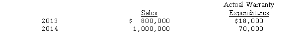 A new product introduced by Sunbound Promotions carries a two-year warranty against defects.The estimated warranty costs related to dollar sales are as follows: Sales and actual warranty expenditures for the years ended December 31,2013 and 2014,are as follows: What amount should Sunbound report as its estimated liability as of December 31,2014? A) $4,000 B) $24,000 C) $56,000 D) $74,000