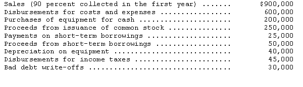 Conan Corporation had the following transactions in its first year of operations:   What is the cash balance at December 31 of the first year? A) $170,000 B) $200,000 C) $240,000 D) $290,000 