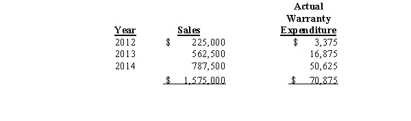 During 2012,Grinder Machinery company introduced a new line of machines that carry a three-year warranty against manufacturer's defects.Based on industry experience,warranty costs are estimated at 2% of sales in the year of sale,4% in the year after sale,and 6% in the second year after sale.Sales and actual warranty expenditures for the first three-year period were as follows:   What amount should Grinder Machinery report as a liability at December 31,2014? A) $0 B) $5,625 C) $76,500 D) $118, 125 
